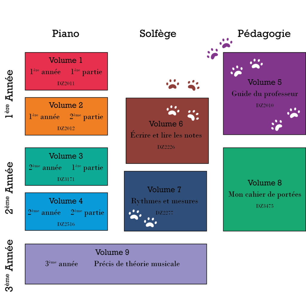 Méthode Navarra. Méthode de piano et solfège